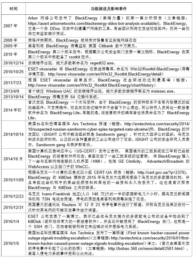 烏克蘭電力系統(tǒng)被黑事件會(huì)在中國(guó)上演嗎？