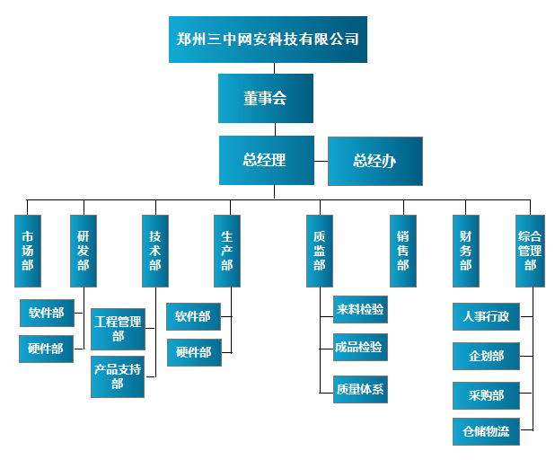 鄭州三中網安科技組織架構
