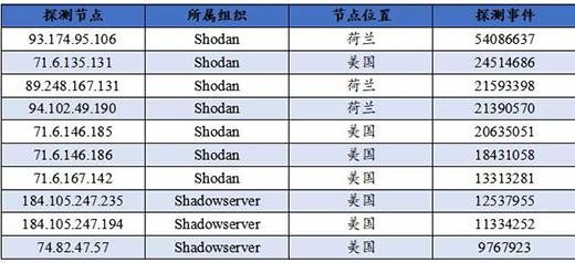 三中網(wǎng)安 關鍵信息基礎設施網(wǎng)絡安全（物聯(lián)網(wǎng)安全專題）監(jiān)測月報202108期07