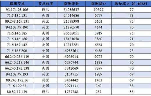 三中網(wǎng)安 關鍵信息基礎設施網(wǎng)絡安全（物聯(lián)網(wǎng)安全專題）監(jiān)測月報202108期08