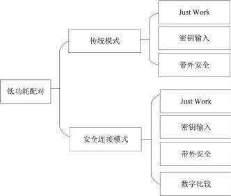 三中網安：工業物聯網藍牙安全及基于標識算法的分布式鑒權技術研究2