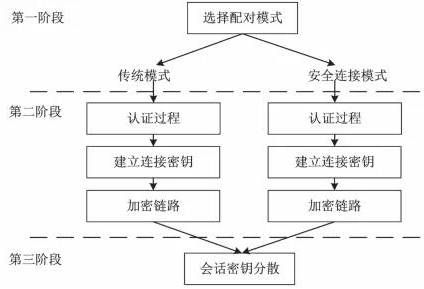 三中網安：工業物聯網藍牙安全及基于標識算法的分布式鑒權技術研究02