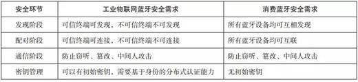 三中網安：工業物聯網藍牙安全及基于標識算法的分布式鑒權技術研究4