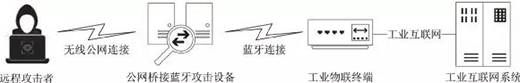 三中網安：工業物聯網藍牙安全及基于標識算法的分布式鑒權技術研究5