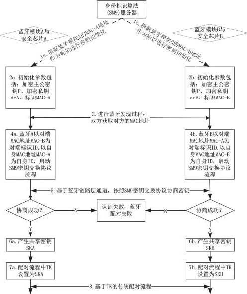 三中網安：工業物聯網藍牙安全及基于標識算法的分布式鑒權技術研究6