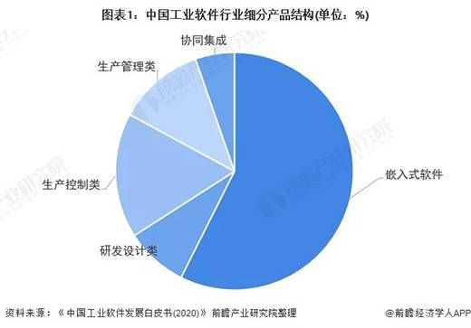 三中網安：中國工業軟件行業競爭格局及市場份額分析1