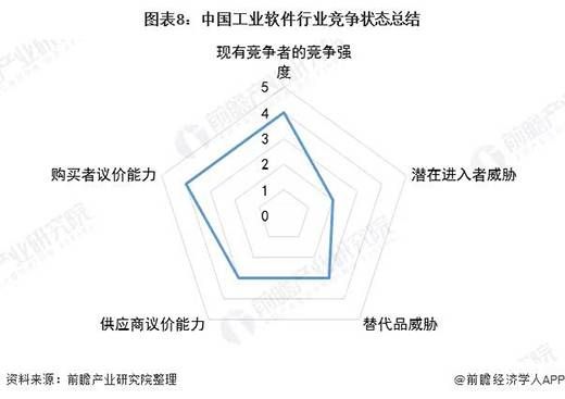 三中網安：中國工業軟件行業競爭格局及市場份額分析8