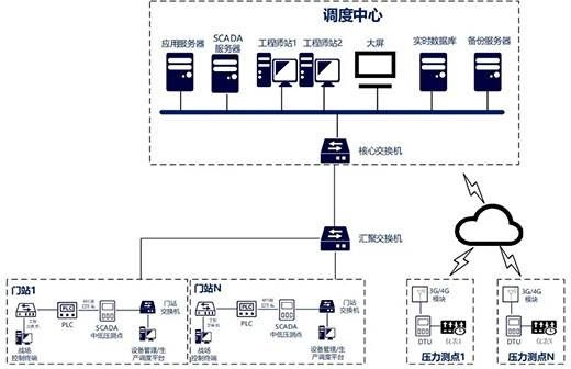 三中網安解決方案：城市燃氣管網scada系統網絡安全防護實踐2