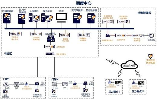 三中網安解決方案：城市燃氣管網scada系統網絡安全防護實踐3