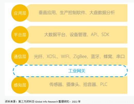 三中網(wǎng)安：全球與中國工業(yè)物聯(lián)網(wǎng)市場現(xiàn)狀及未來發(fā)展趨勢2022-2028.1