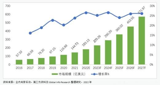 三中網(wǎng)安：全球與中國工業(yè)物聯(lián)網(wǎng)市場現(xiàn)狀及未來發(fā)展趨勢2022-2028.2