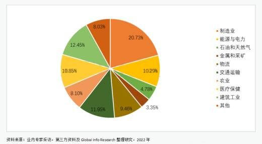 三中網(wǎng)安：全球與中國工業(yè)物聯(lián)網(wǎng)市場現(xiàn)狀及未來發(fā)展趨勢2022-2028.3