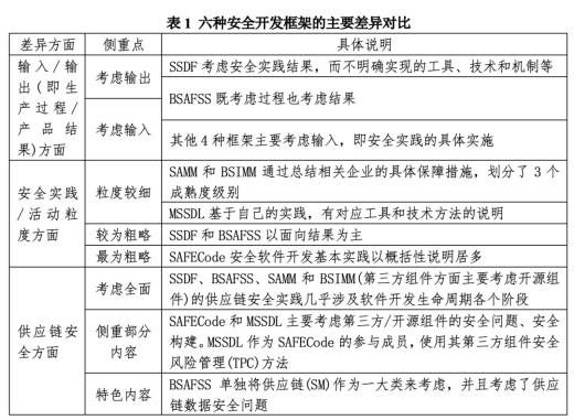 三中網(wǎng)安：從主流安全開發(fā)框架看軟件供應鏈安全保障的落地1