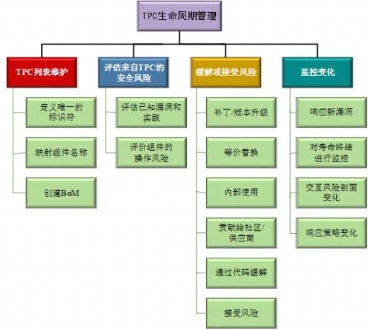 三中網(wǎng)安：從主流安全開發(fā)框架看軟件供應鏈安全保障的落地2
