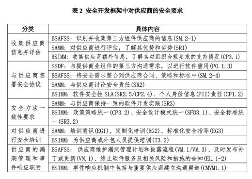 三中網(wǎng)安：從主流安全開發(fā)框架看軟件供應鏈安全保障的落地3