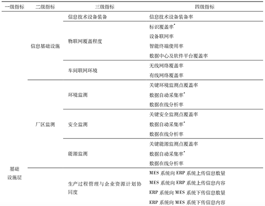 三中網(wǎng)安：智能工廠評估模型研究5