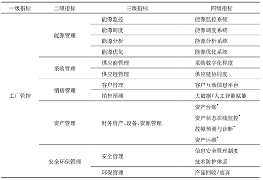 三中網(wǎng)安：智能工廠評估模型研究9