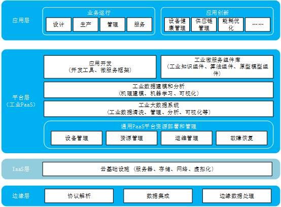 三中網安：智能制造的核心技術之工業互聯網平臺1