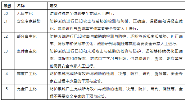 chatgpt爆火出圈帶來的ai網絡安全的思考 表2