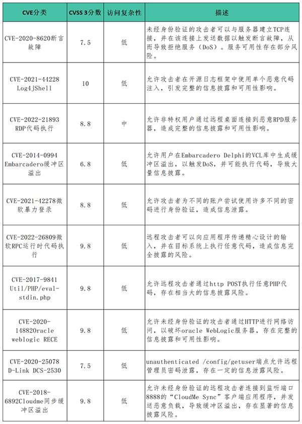 三中網(wǎng)安：《2023年網(wǎng)絡(luò)威脅態(tài)勢(shì)報(bào)告》：攻防的本質(zhì)未變，但游戲的規(guī)則在不斷演變！2