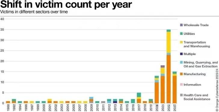 ot網絡攻擊的過去、現在與未來3