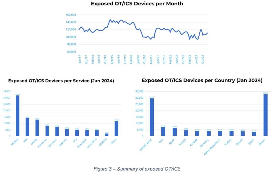亡了羊也不補牢！ot ics設備暴露態勢令人糟心2