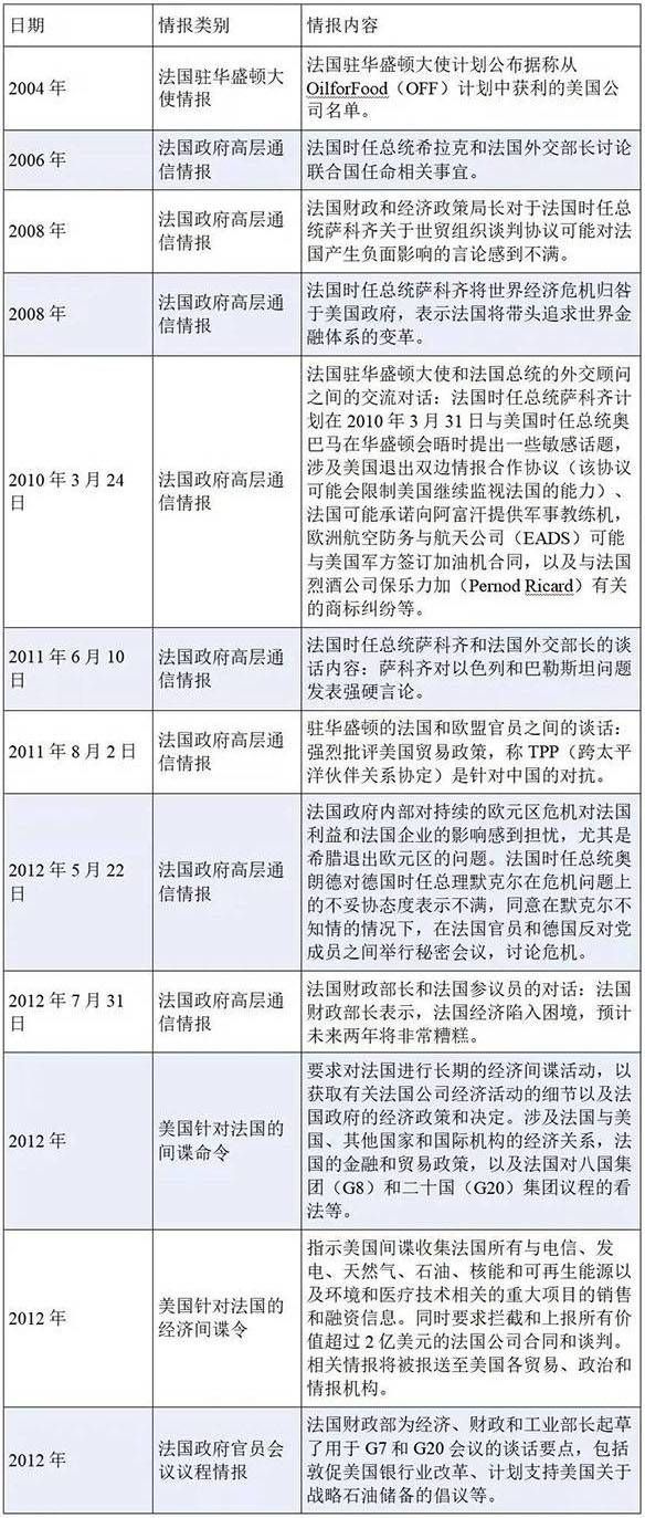 表1 美國國家安全局（nsa）針對法國時任政府官員的部分情報監聽記錄1